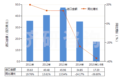 2011-2015年9月中國其他人造纖維長絲單紗(HS54033900)進(jìn)口總額及增速統(tǒng)計(jì)